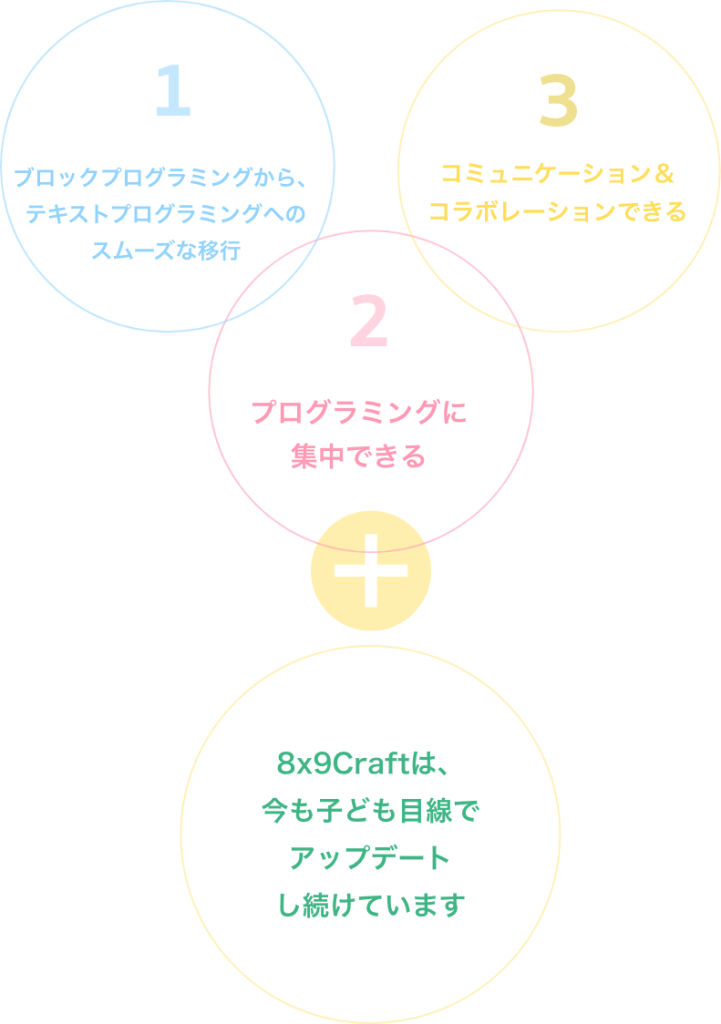 8x9craftが優れている 3つの要素　結びの言葉 8x9Craftは、今も子ども目線でアップデートし続けています