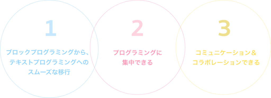 1.ブロックプログラミングから、テキストプログラミングへのスムーズな移行 2.プログラミングに集中できる 3.コミュニケーション＆コラボレーションできる