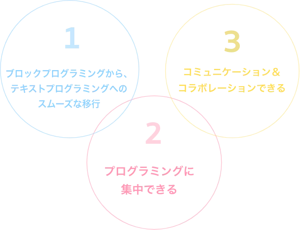 1.ブロックプログラミングから、テキストプログラミングへのスムーズな移行 2.プログラミングに集中できる 3.コミュニケーション＆コラボレーションできる