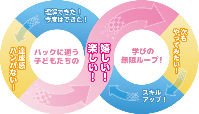 成果が出る仕組み　ハックに通う子どもたちの学びの無限ループ！