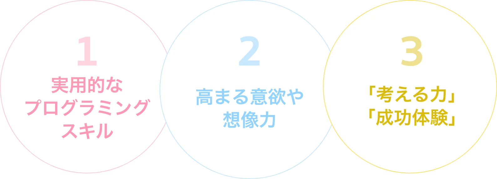 1.高まる意欲や想像力 2.実用的なプログラミングスキル 3.考える力と成功体験